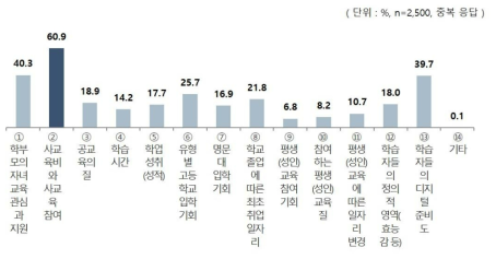 코로나19 과정에서 교육 관련 양극화 심화