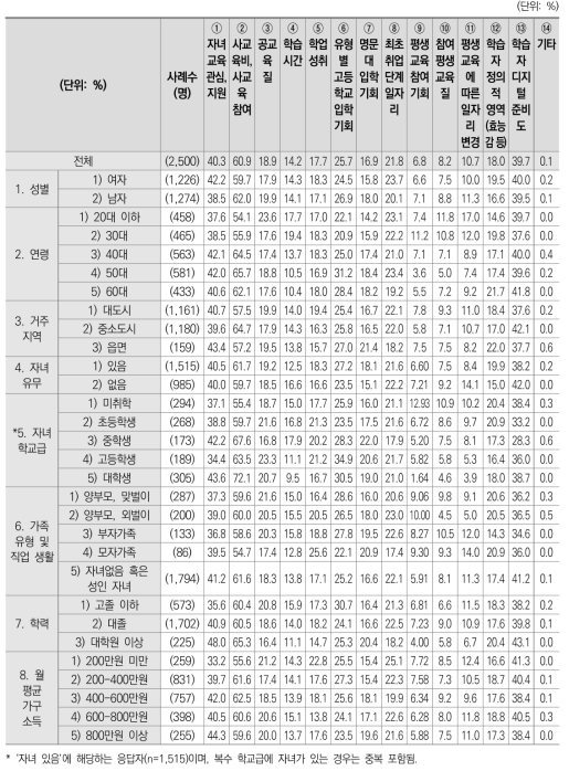 코로나19 과정에서 교육 관련 양극화 심화 영역