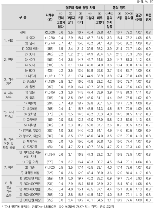 명문대 입학 경쟁 치열