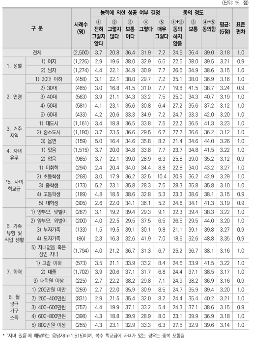 능력에 의한 성공 여부 결정