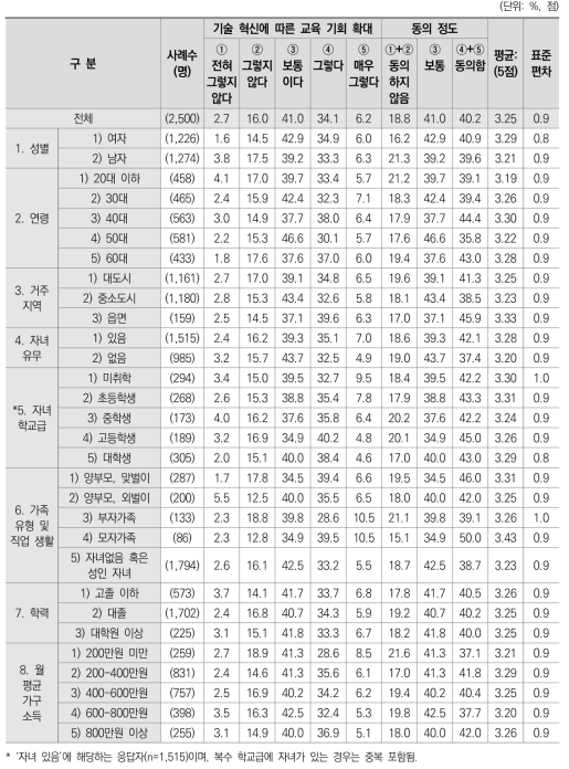 기술 혁신에 따른 교육 기회 확대