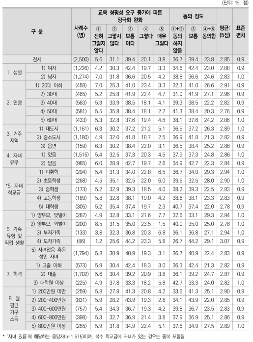 교육 형평성 요구 증가에 따른 양극화 완화