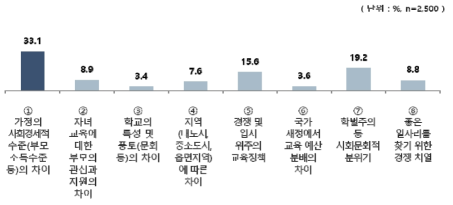 교육 양극화 원인(1순위)