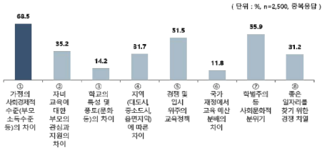 교육 양극화 원인(1+2+3순위)