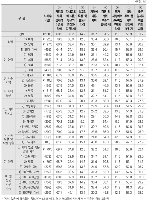 교육 양극화 원인(1+2+3순위)