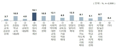 교육 양극화 완화를 위해 필요한 정책(1순위)