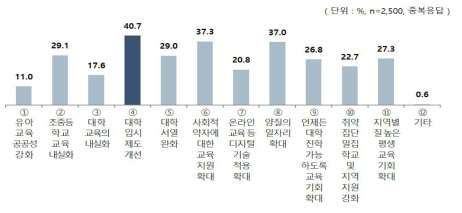 교육 양극화 완화를 위해 필요한 정책(1+2+3순위)