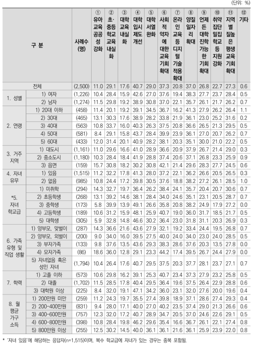 교육 양극화 완화를 위해 필요한 정책(1+2+3순위)