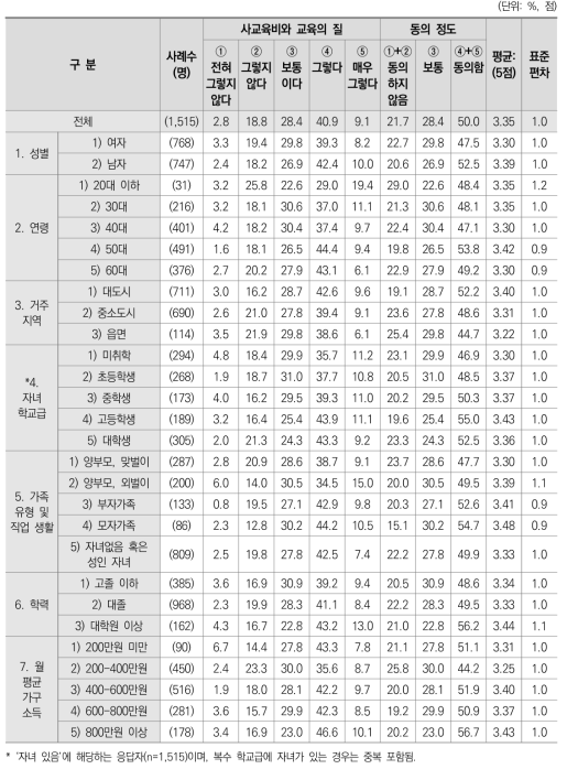 사교육비와 교육의 질