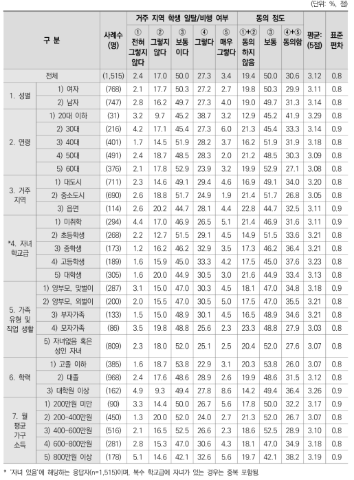 거주 지역 학생 일탈/비행 여부