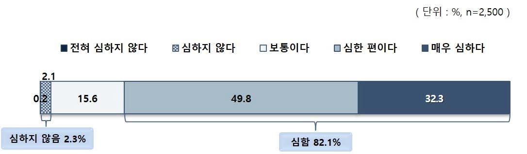 양극화 정도: 소득