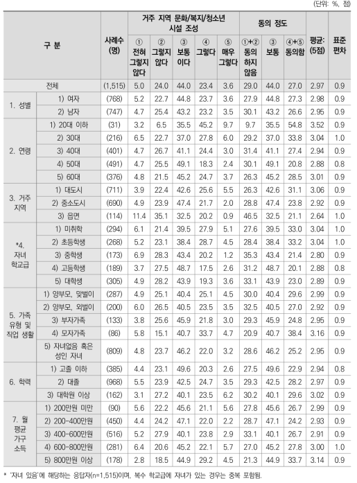 거주 지역 문화/복지/청소년 시설 조성