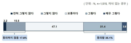 거주 지역 자녀 양육 여건