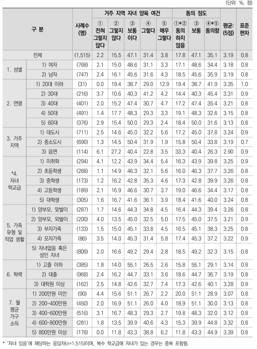 거주 지역 자녀 양육 여건