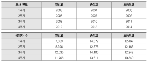 학교급별 조사 연도 및 표본 수