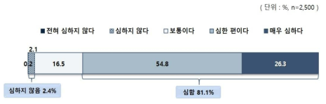 양극화 정도: 일자리