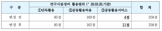 연구시설‧장비 활용범위 (’20.03.20.기준)