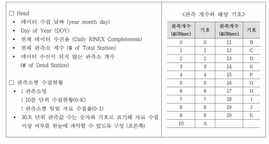 실시간 자료 수집 현황 내용 설명