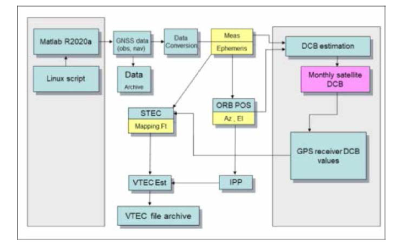 TEC 산출 흐름도