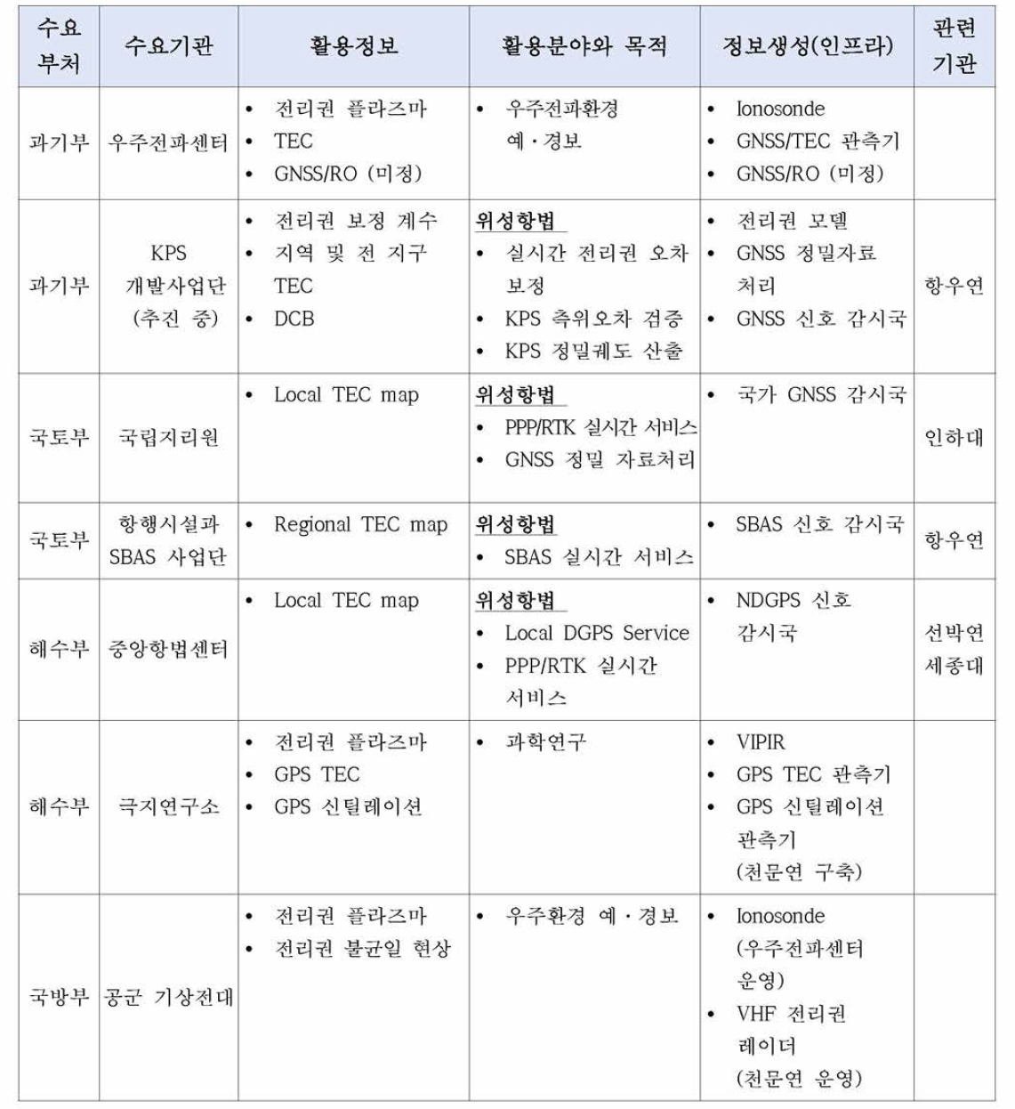 기관별 전리권 정보 수요 현황