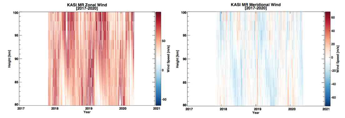 2017년 11월 ~ 2020년 6월 관측한 한반도 상공 고층대기 (고도: 80~100 km) 동서방향 성분 (좌), 남북방향 성분 (우) 중성 대기 바람