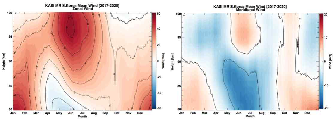 유성레이더로 관측한 한반도 상공 고층대기 (고도: 80~100 km) 동서방향 성분 (좌), 남북방향 성분 (우) 평균 중성 대기 바람