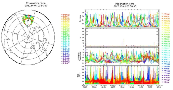 남극 장보고과학기지 전리권 GPS 신틸레이션 관측기 데이터 표출 프로그램 결과물 예시