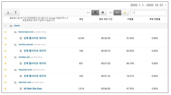 우주환경데이터시스템에서 제공한 데이터 사용 건수