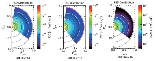 Two-dimensional phase space distributions (PSDs) for energetic electrons, from 100 keV to 1 MeV energy range, constructed from MagEIS instrument corresponding to the same dates of Figure 1. Data are averaged over five minutes near the locations when upper-hybrid fluctuations intensity is the highest for each case. The vertical axis represents field-aligned momentum component while the horizontal axis represents perpendicular momentum normalized by the momentum of energetic electron. The PSD is averaged in gyrophase