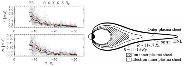 Radial profiles of ion and electron pressures and schematic of the ion and electron inner plasma sheet at the midnight meridian