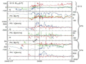 Overview of storm-time reconnection region encounter