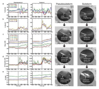 Differences in auroral onset arc and magnetotail development between pseudosubstorms and substorms