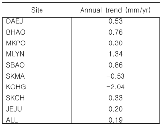 Annual trend of the KASINET stations