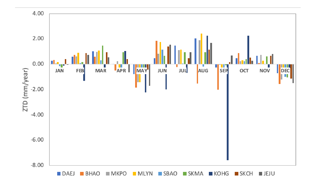 월별 ZTD Annual Trend(2001-2014)