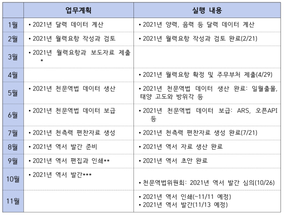 주요 업무 계획과 실행 내용