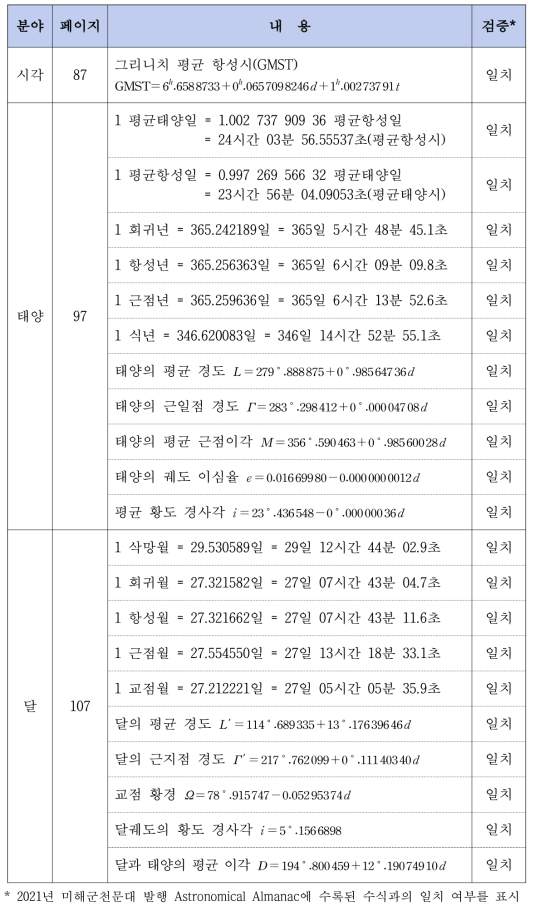 역서 자료 개선 목록
