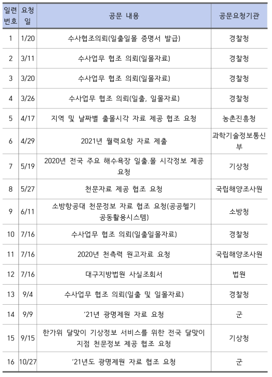 공공기관의 천문역법 관련 요청 대응
