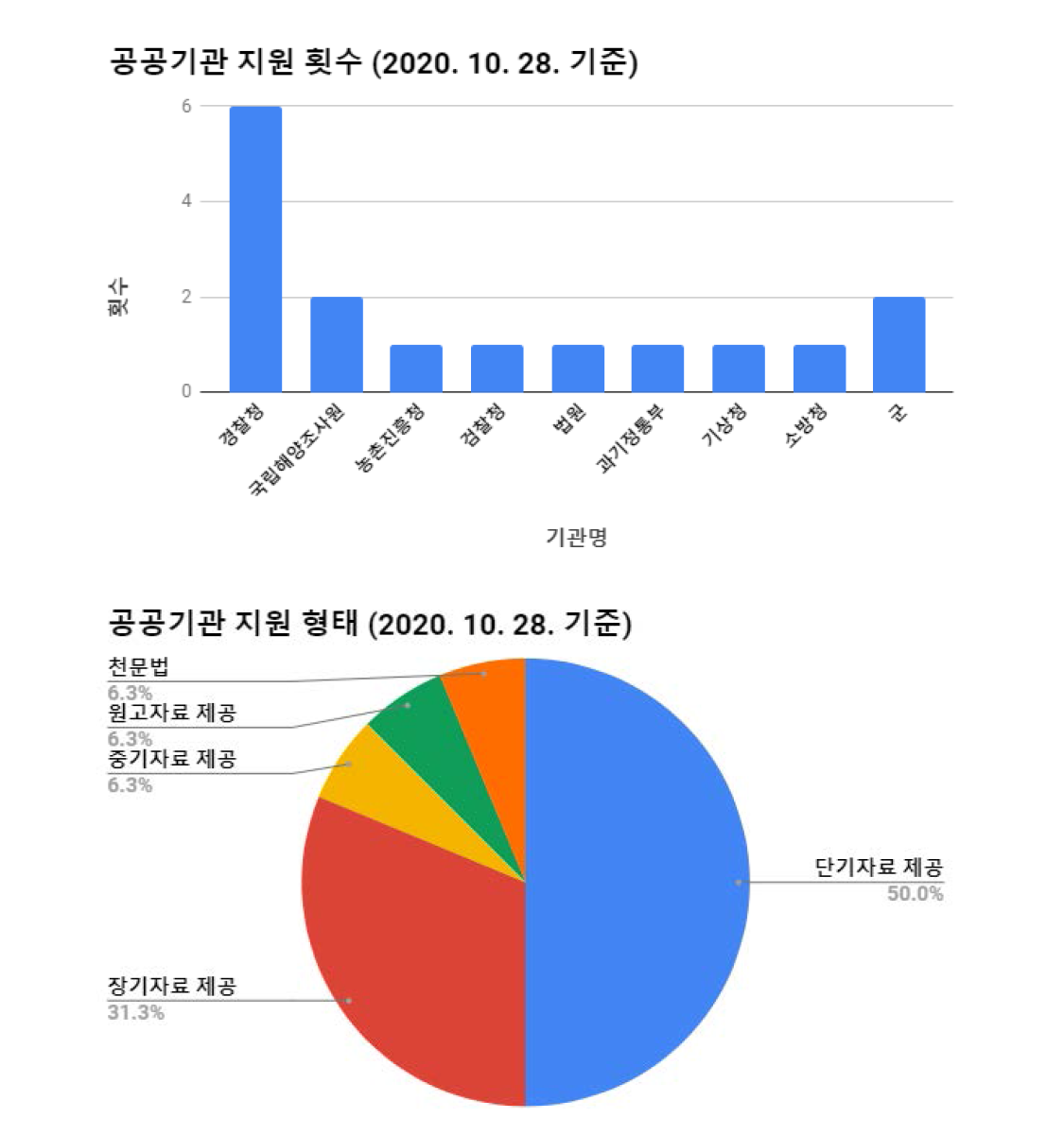 2021년 천문역법 관련 공공기관 지원 횟수(위)와 지원 형태(아래)