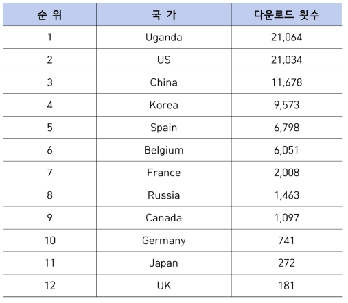 2020년 KASI IGS GDC 국가별 자료제공 통계