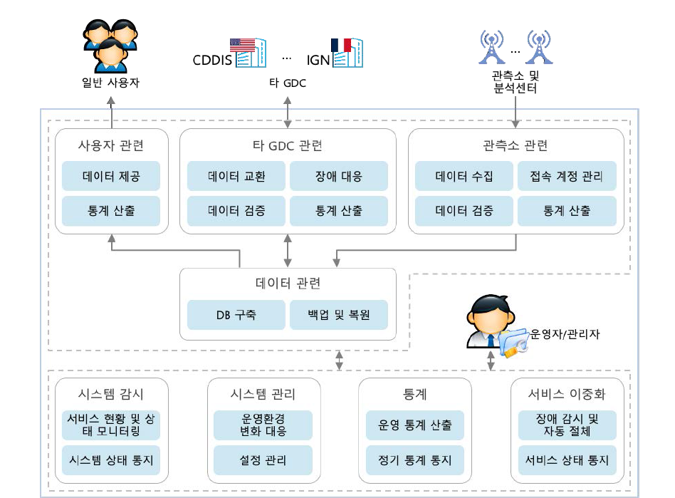 KASI IGS GDC 개선사업 기술개발 개요