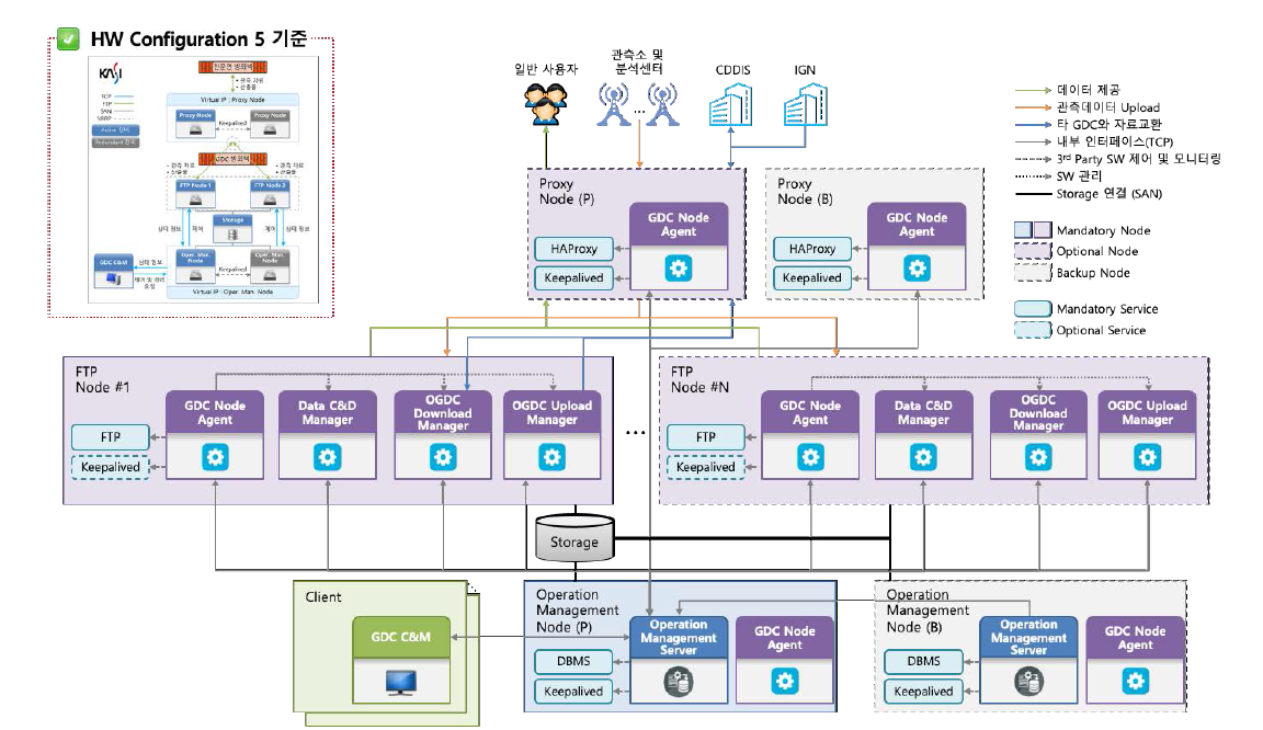 KASI IGS GDC 개선사업 소프트웨어 구성
