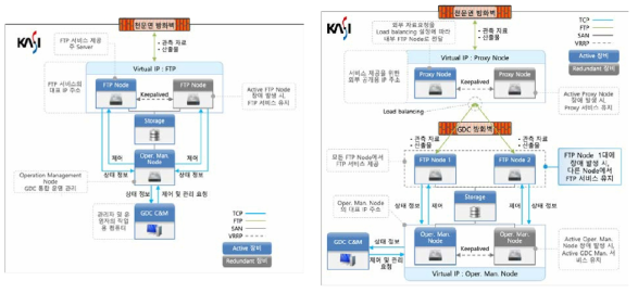 KASI IGS GDC 개선사업 하드웨어 구성. (좌) 2020년 하드웨어 구성을 하고 서비스 안정화와 보안을 위해 Proxy 서버 확보 후 하드웨어 구성