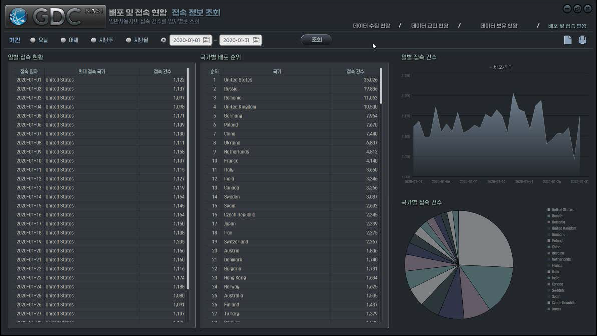 KASI IGS GDC 데이터와 산출물 배포 및 접속 조회 현황 화면