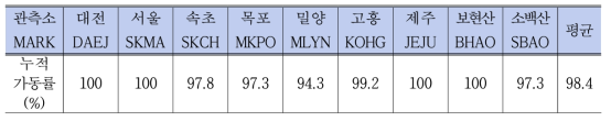 한국천문연구원 GNSS 상시관측망 누적 가동률, 2020.01.01.-2020.12.31