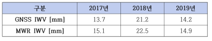 2017년 1월부터 2019년 6월까지 비교한 GNSS와 MWR 추정 누적수증기량(IWV)
