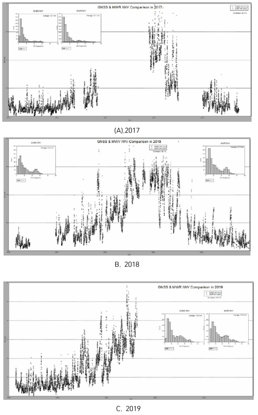 2017년 1월부터 2019년 6월까지 비교한 GNSS와 MWR 추정 누적수증기량(IWV)