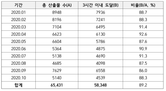 자료 발생 후 3시간 이내 산출물 도달 비율 (2020년 1월 – 10월)