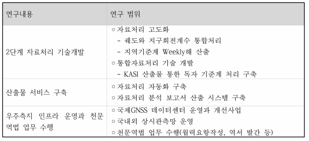 2020년도 연구 내용과 범위
