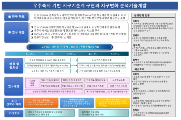 중장기 추진 전략