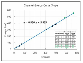 방사성 동위 원소 Ba133과 Bi207을 이용한 SST 과학 임무 탑재체의 채널과 에너지의 상관관계 모습
